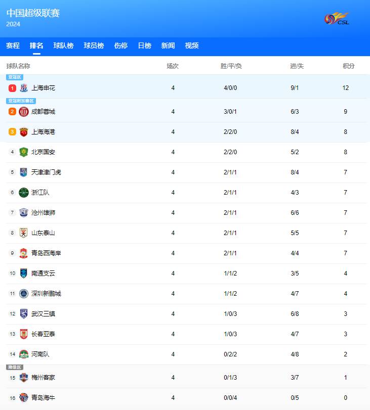 关于上海申花荣誉触手可及,客场胜山东鲁能,雄踞积分榜前列的信息 关于上海申花荣誉触手可及,客场胜山东鲁能,雄踞积分榜前列的信息