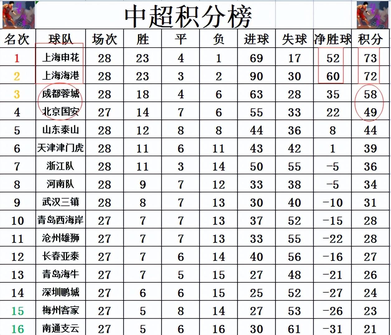 上港队大获胜利，稳居联赛榜首位置的简单介绍