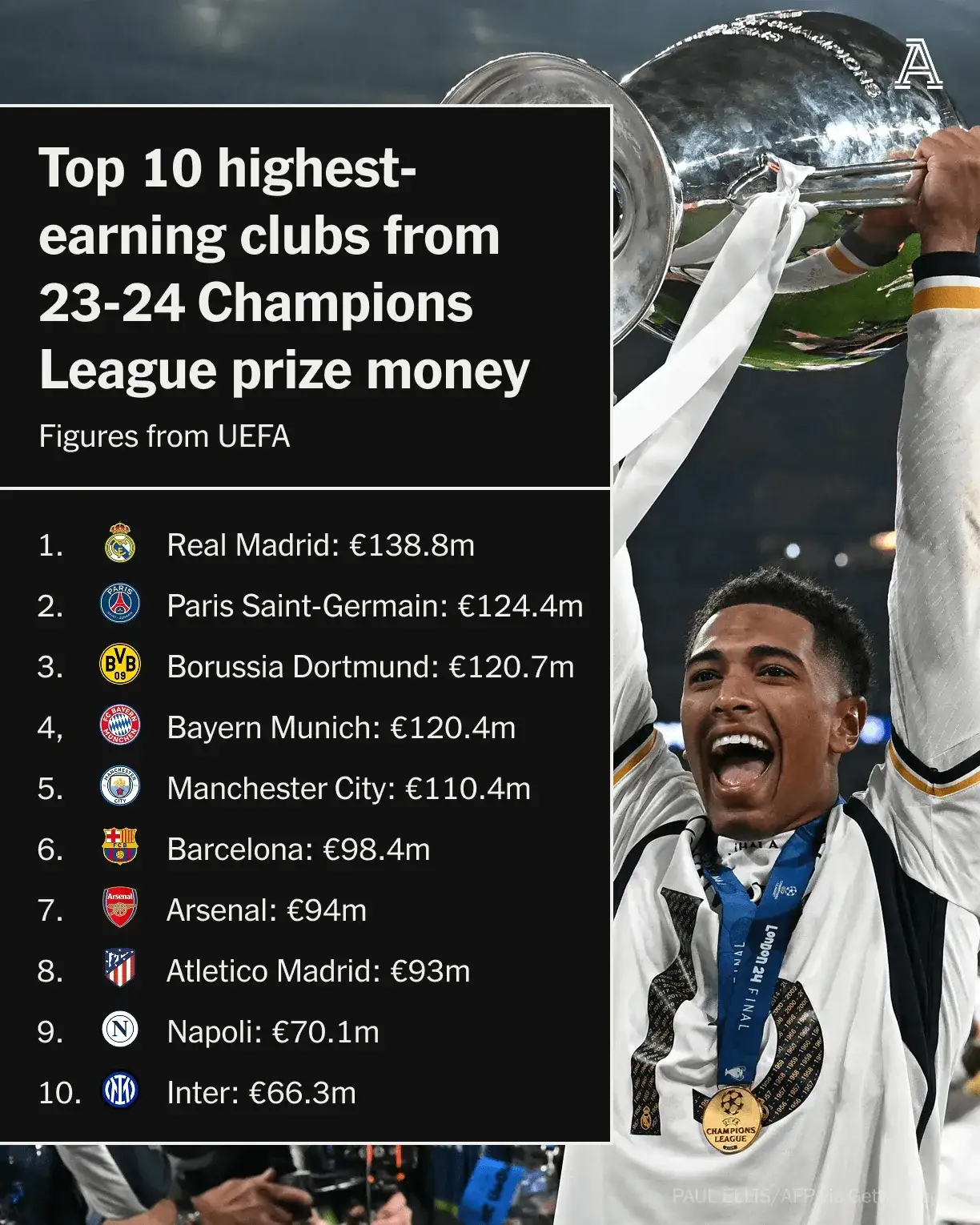 多特蒙德狼狈出局，欧冠夺冠希望破灭的简单介绍