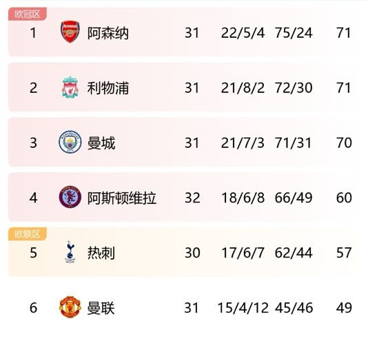 曼联大胜对手，登顶英超积分榜